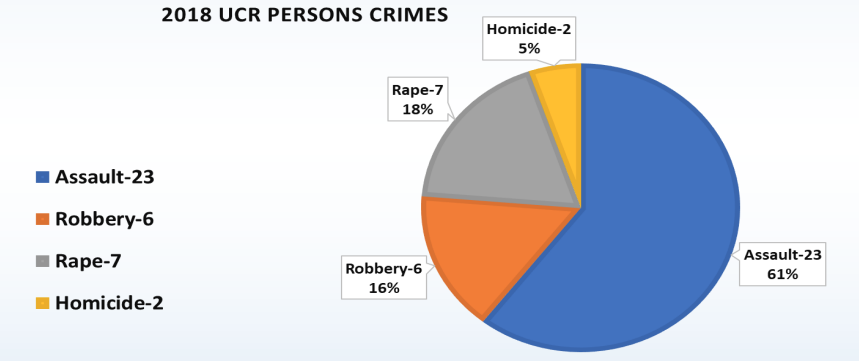 2018 UCR Persons Crimes - all information in chart listed below