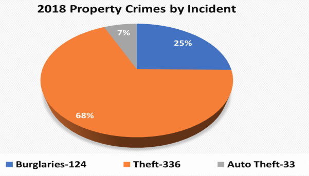 2018 Property Crimes by Incident - all information in chart listed below