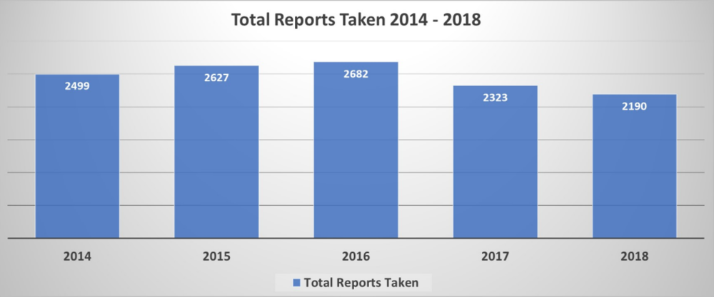 Total Reports Taken 2014 - 2018 - all information in chart listed below
