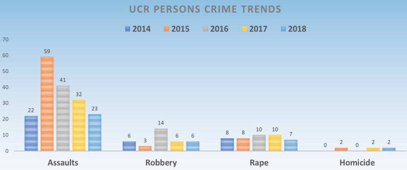 UCR Crime Trends - all data in chart listed below