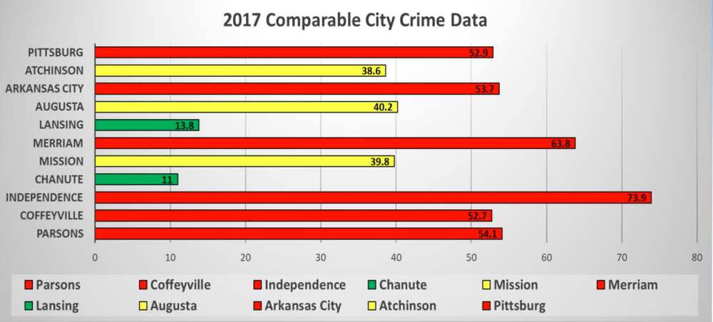 2017 Comparable City Crime Data - all information included as text below