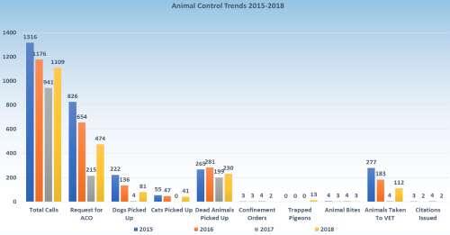 Animal Control Trends chart - all information listed below