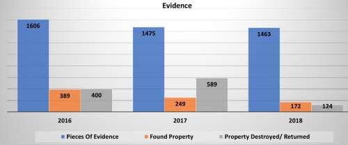 Evidence chart - all information listed below