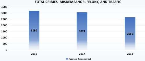 Crimes Committed chart - all information listed below