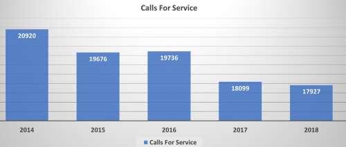 Calls for Service graph - all information include below