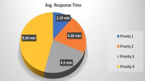 Avg Response Time - all information included below