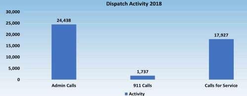 Dispatch Activity 2018 chart - all information listed below