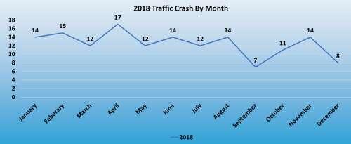 018 Traffic Crash by Month - all information listed below