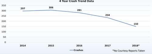 4 year crash trend data chart - all information listed below