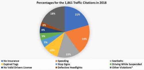 Percentages for Traffic Citations pie chart - see below for all information