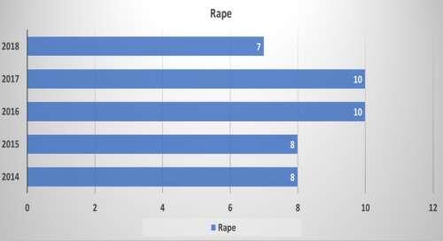 2014 - 2018 Rape graph - all information in chart listed below