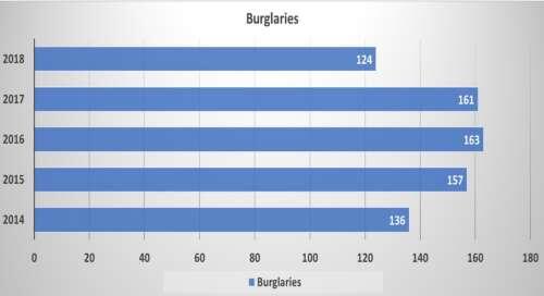 2014 - 2018 Burglaries graph - all information in chart listed below