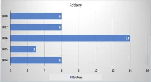 2014 - 2018 Robberygraph - all information in chart listed below