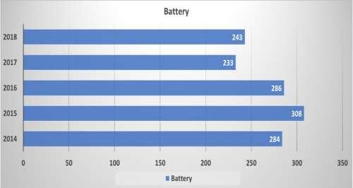 2014 - 2018 Battery graph - all information in chart listed below