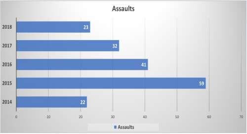 2014 - 2018 Assaults graph - all information in chart listed below