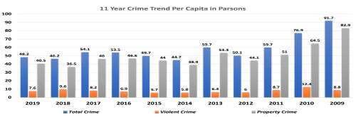 11 Year Crime Trend Per Capita In Parsons - all information included below